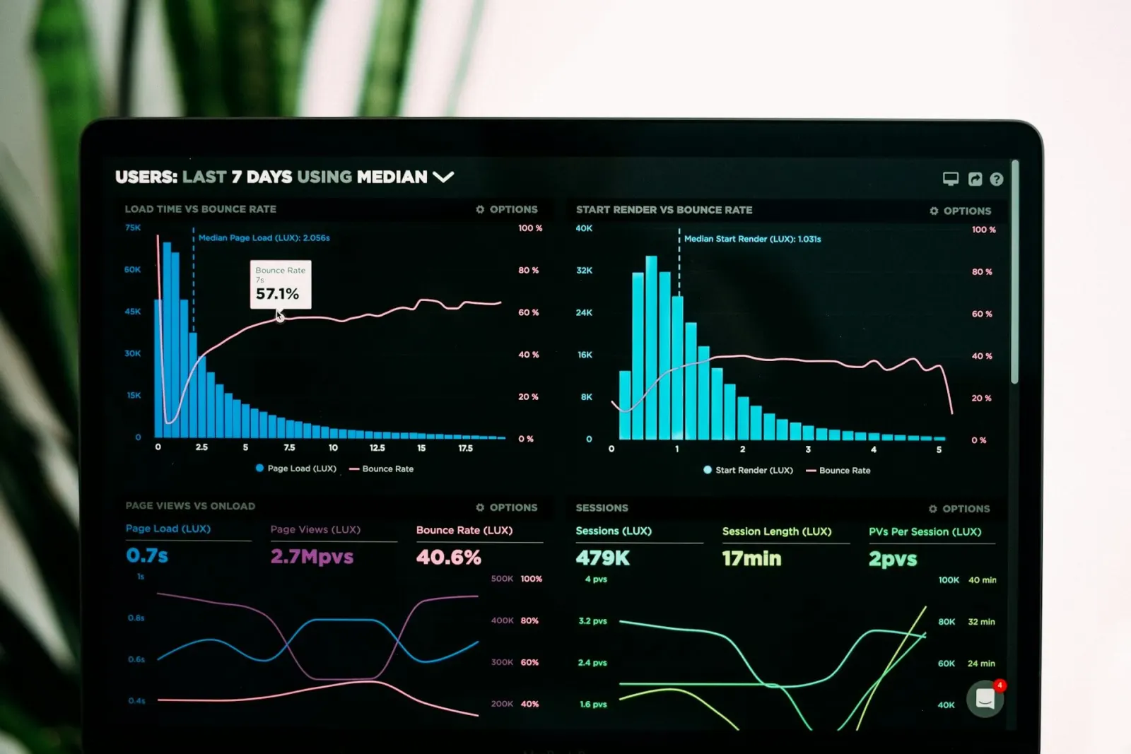 Graphs of performance analytics displayed on a laptop screen, representing business metrics and UX ROI measurement.